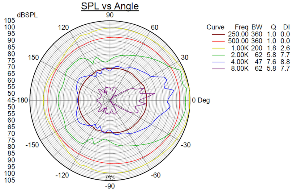 Diagram SPL vs angle